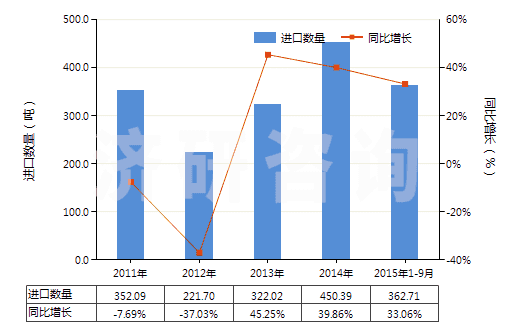 2011-2015年9月中國未混合的D或DL-泛酸及其衍生物(不論是否溶于溶劑)(HS29362400)進口量及增速統(tǒng)計